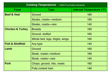 Temperature Chart
