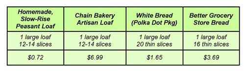 Bread Cost Comparison