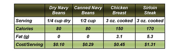 Bean Cost Comparison Chart