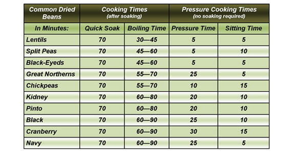 Cooking Beans Chart