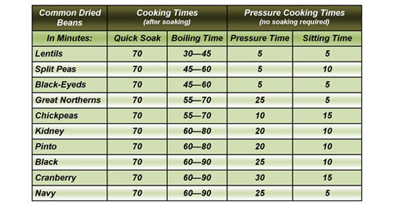 Cooking Beans Chart