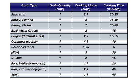 Grains Cooking Chart