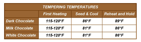 Tempering Temperature Chart