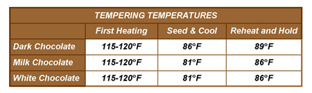 Tempering Chocolate Temperatures Chart