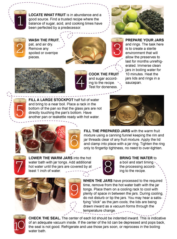 Steps for Making Jam