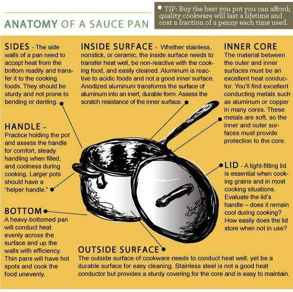 Anatomy of a Sauce Pan