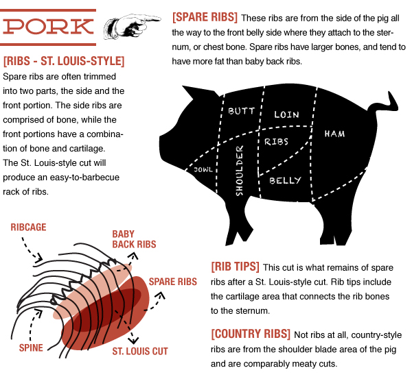 Pork Guide