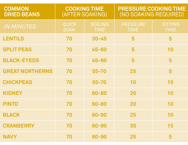 Bean Cooking Timetable