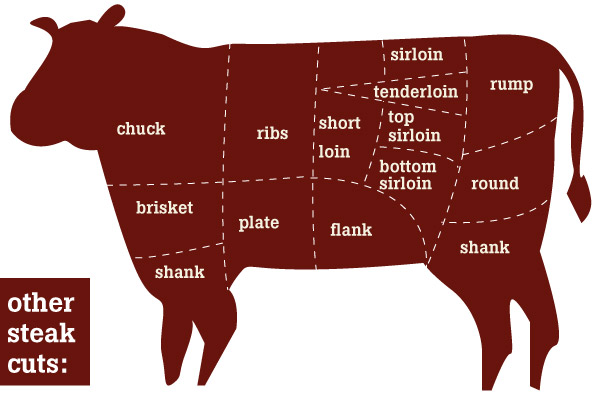 Other Steak Cuts