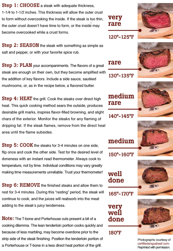 Steps in Grilling