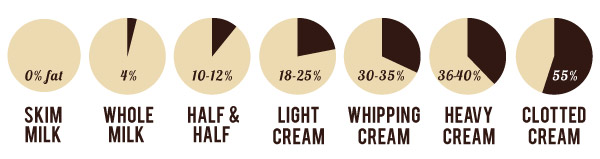 Butterfat Content