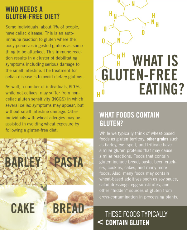 What is Gluten Free Eating?