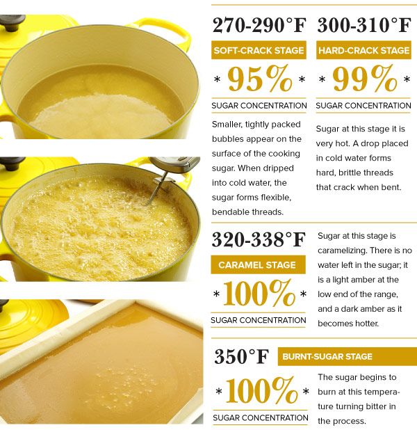 The Stages of Sugar