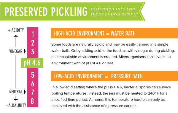 Rules of Acidity