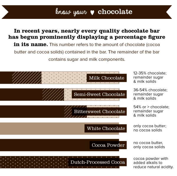 Know Your Chocolate