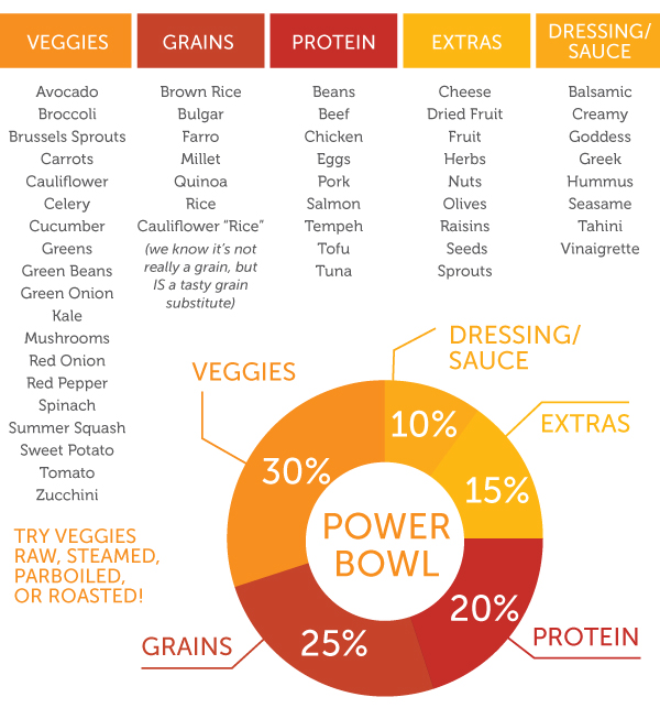 Power Bowls Chart