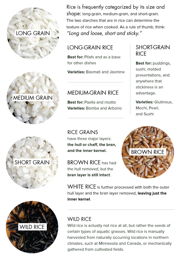 Kinds of Rice
